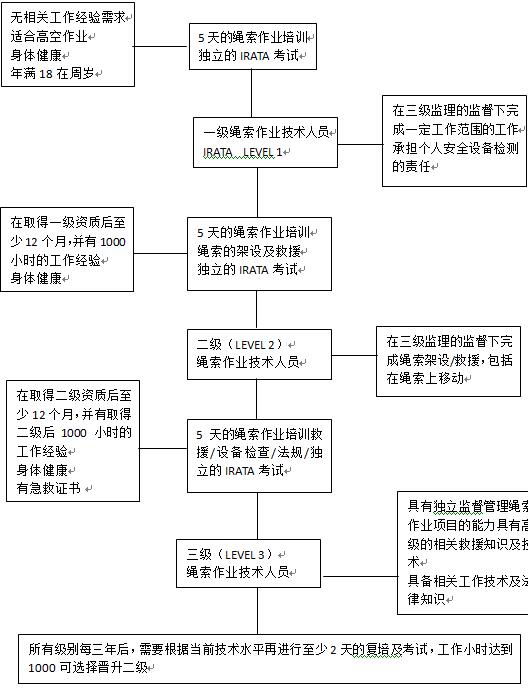 IRATA培训流程