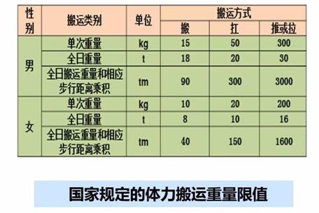 正确用力，安全搬运